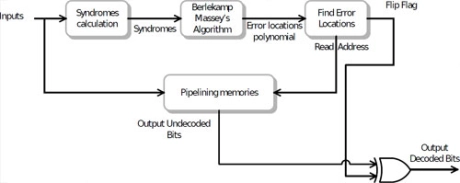 Block Diagram -- BCH Decoder 