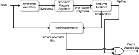 Block Diagram -- BCH Encoder/Decoder  