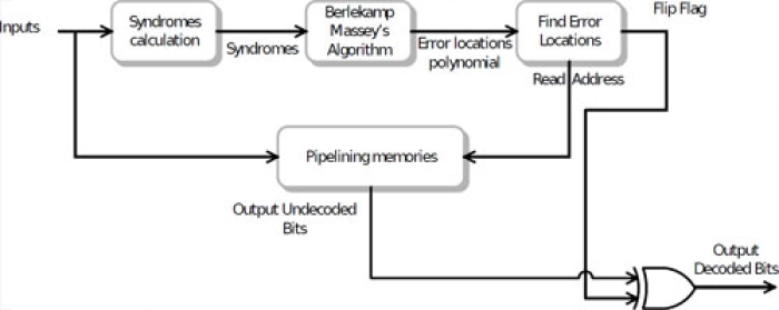 BCH Decoder Block Diagram