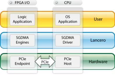 Block Diagram -- Lancero Scatter-Gather DMA Engine for PCI Express 