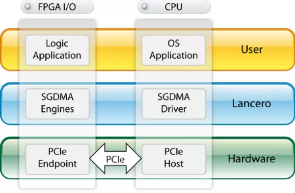 Lancero Scatter-Gather DMA Engine for PCI Express Block Diagram