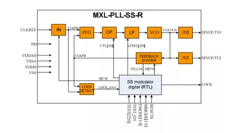 Block Diagram -- Spread Spectrum PLL 