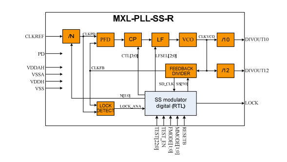 Block Diagram -- Spread Spectrum PLL 