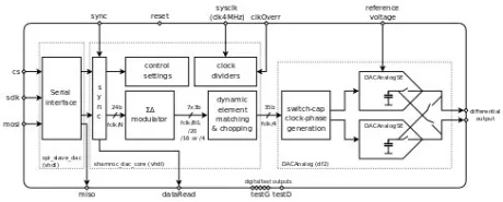 Block Diagram -- 24-bit Sigma Delta Charge-Redistribution DAC (High bandwidth) 