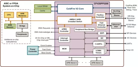 Block Diagram -- ColdFire V2 SPP5208 Processor Platform 