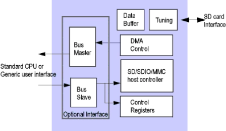 Block Diagram -- SD 3.0/eMMC 4.5 Host Controller 