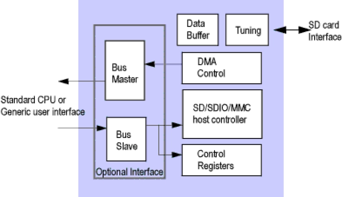 SD 3.0/eMMC 4.5 Host Controller Block Diagram