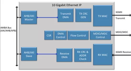 10 Gigabit Ethernet XGMAC IP Block Diagram