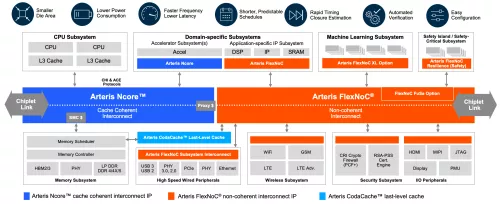 FlexNoC 5 Interconnect IP Block Diagram