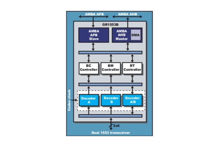 Mil-Std-1553B/AS15531 Interface Block Diagram