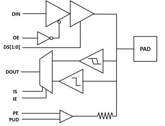 Block Diagram -- IO & ESD solutions supporting GPIO, I2C,RGMII, SD, LVDS, HDMI & analog/RF across multiple technology nodes 