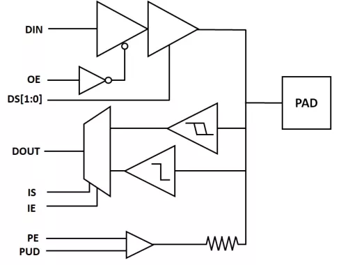 IO & ESD solutions supporting GPIO, I2C,RGMII, SD, LVDS, HDMI & analog/RF across multiple technology nodes Block Diagram