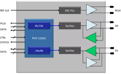 Block Diagram -- SD 4.0 UHS-II PHY  TSMC 28nm HPM North-South 