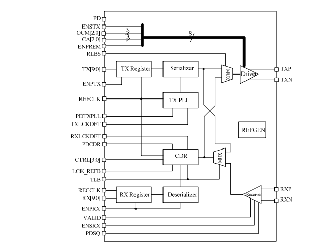 Block Diagram -- 1.25 Gbps SGMII SerDes 