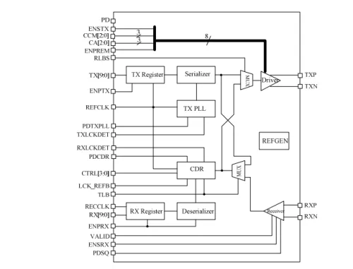 1.25 Gbps SGMII SerDes Block Diagram