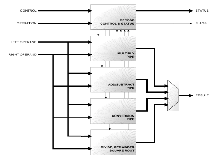 Single Precision IEEE-754 complete FPU Block Diagram