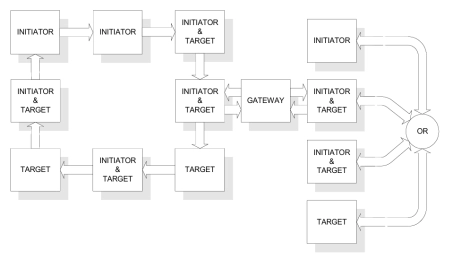 Block Diagram -- Register, Configuration and Control Bus 