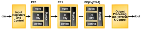 Block Diagram -- FFT Compiler 