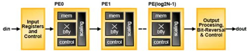 FFT Compiler Block Diagram