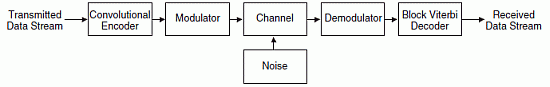 Block Diagram -- Block Viterbi Decoder 