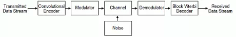 Block Diagram -- Block Viterbi Decoder 