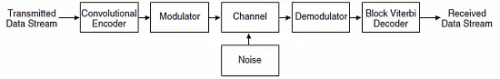 Block Viterbi Decoder Block Diagram