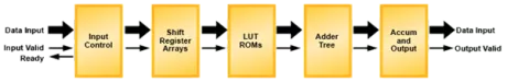 Block Diagram -- Distributed Arithmetic FIR (DA-FIR) Filter Generator 