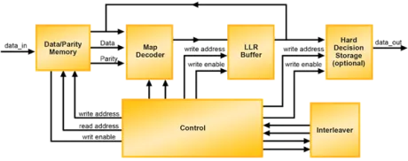 Block Diagram -- Turbo Decoder 