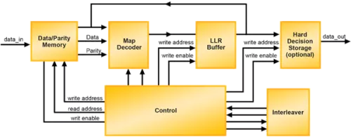 Turbo Decoder Block Diagram