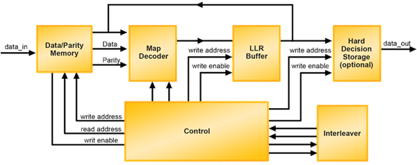 Block Diagram -- Turbo Decoder 