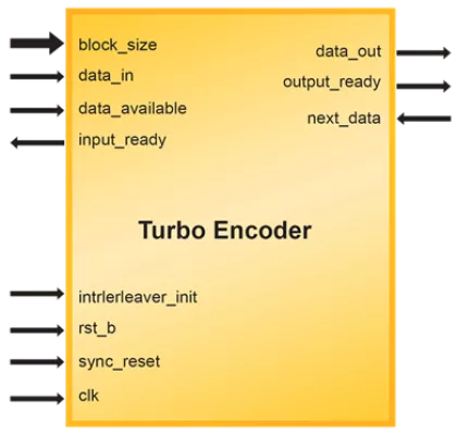 Turbo Encoder Block Diagram