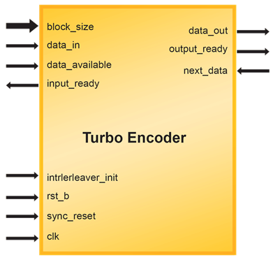 Block Diagram -- Turbo Encoder 