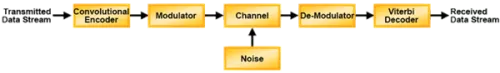 Block Convolutional Encoder Block Diagram