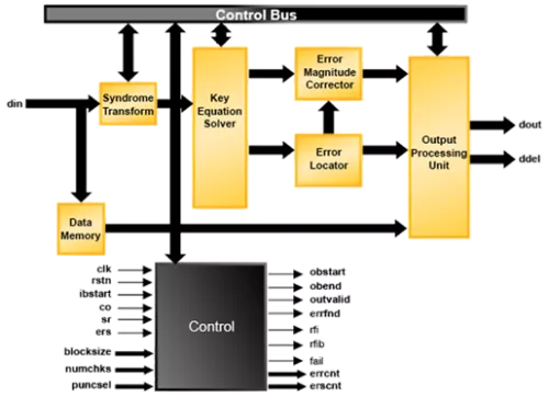 Dynamic Block Reed-Solomon Decoder Block Diagram