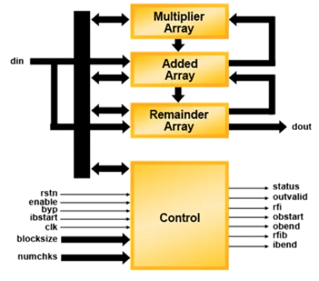 Dynamic Block Reed-Solomon Encoder Block Diagram