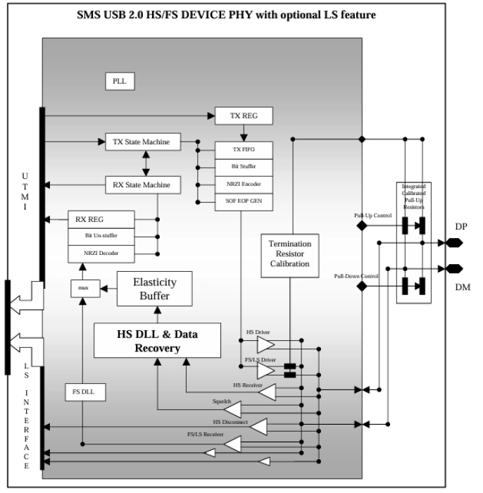 USB 2.0 Device Transceiver Block Diagram