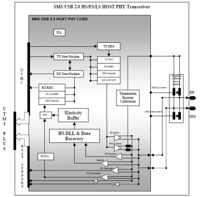 USB2.0 Host Transceiver PHY Block Diagram