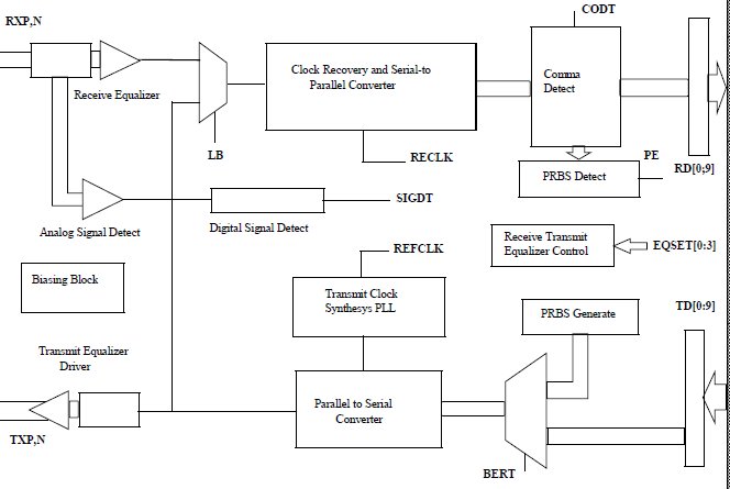 Block Diagram -- Fibre-Channel Transceiver 