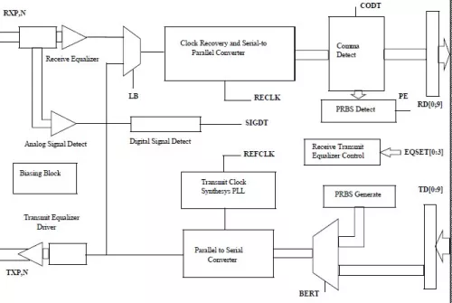 Fibre-Channel Transceiver Block Diagram