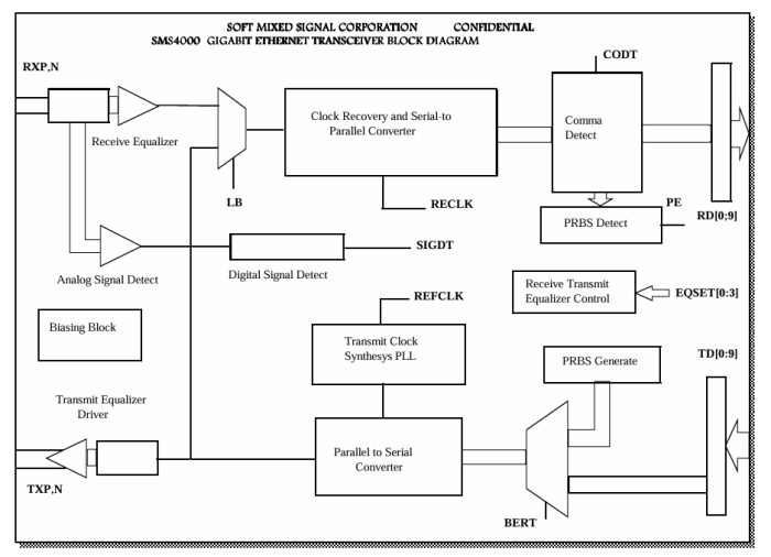 Gigabit Ethernet Transceiver Block Diagram