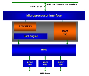 Block Diagram -- Embedded Host Controller 2.0 