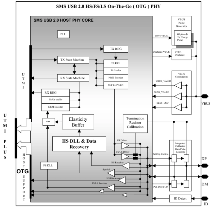USB 2.0 Host/Device Transceiver With On-The-Go (OTG) Block Diagram