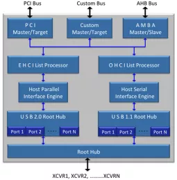 Block Diagram -- USB 2.0 EHCI Host Controller IP 