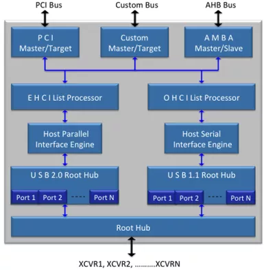 USB 2.0 EHCI Host Controller IP Block Diagram