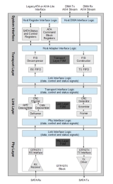 Block Diagram -- SATA-II Host Controller Core 