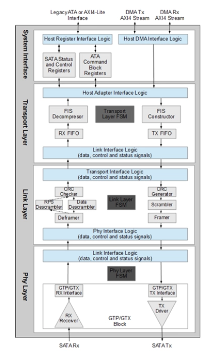 SATA-II Host Controller Core Block Diagram