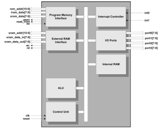 Block Diagram -- 8051 Comaptible CPU Core 