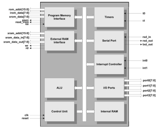 Block Diagram -- 8051 Compatible Microcontroller Core 