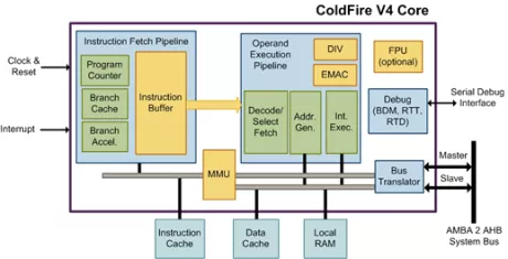 Block Diagram -- ColdFire V4 Processor 