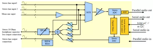 100 dB of SNR, 24-bit stereo audio CODEC with headphone driver and digital mixer Block Diagram